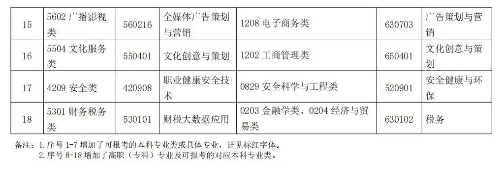 貴州省2023年專升本報名時間及新增的專業目錄