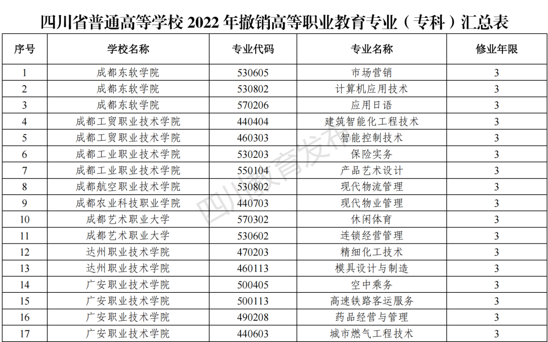2023年四川新增和撤銷的高職專科專業（四川省2023年新增、撤銷的高職專科專業名單）