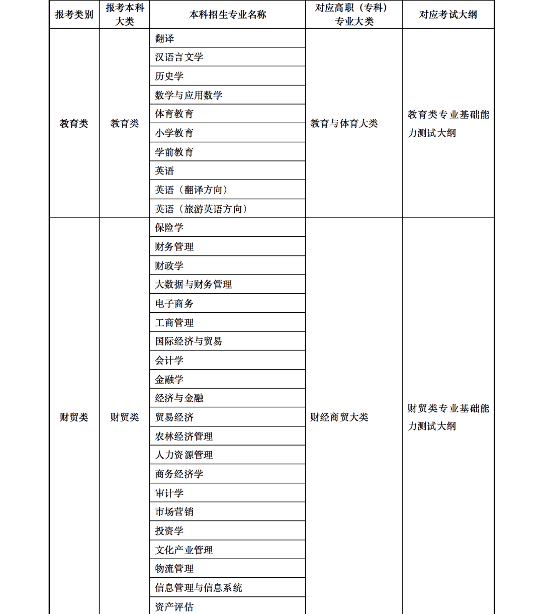 2023年甘肅省普通高校高職（專(zhuān)科）升本科考試招生事宜 甘肅省2023年普通高校專(zhuān)升本招生考試專(zhuān)業(yè)目錄甘肅省2023年普通高校專(zhuān)升本招生考試專(zhuān)業(yè)目錄
