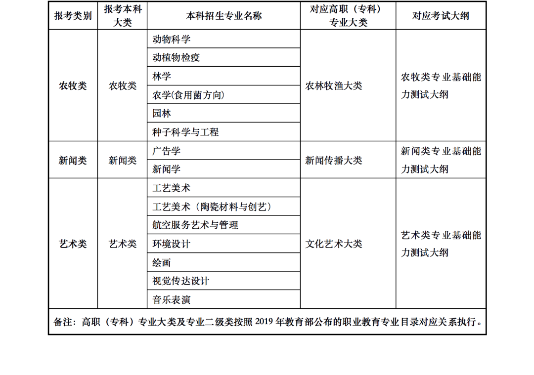 2023年甘肅省普通高校高職（專(zhuān)科）升本科考試招生事宜 甘肅省2023年普通高校專(zhuān)升本招生考試專(zhuān)業(yè)目錄甘肅省2023年普通高校專(zhuān)升本招生考試專(zhuān)業(yè)目錄