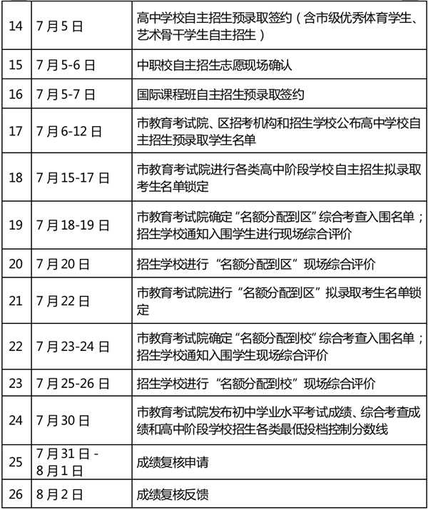 上海市2023年高中學(xué)校招生考試政策詳解及考生志愿填報(bào)規(guī)則