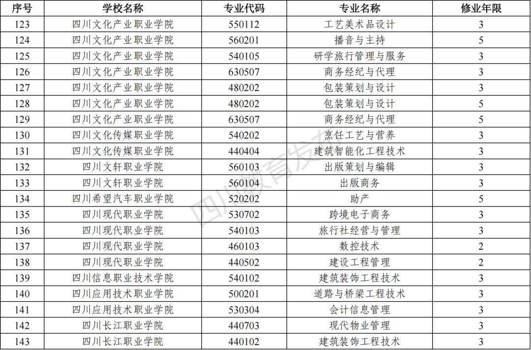 2023年四川新增和撤銷的高職專科專業（四川省2023年新增、撤銷的高職專科專業名單）