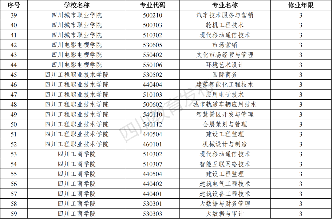2023年四川新增和撤銷的高職專科專業（四川省2023年新增、撤銷的高職專科專業名單）