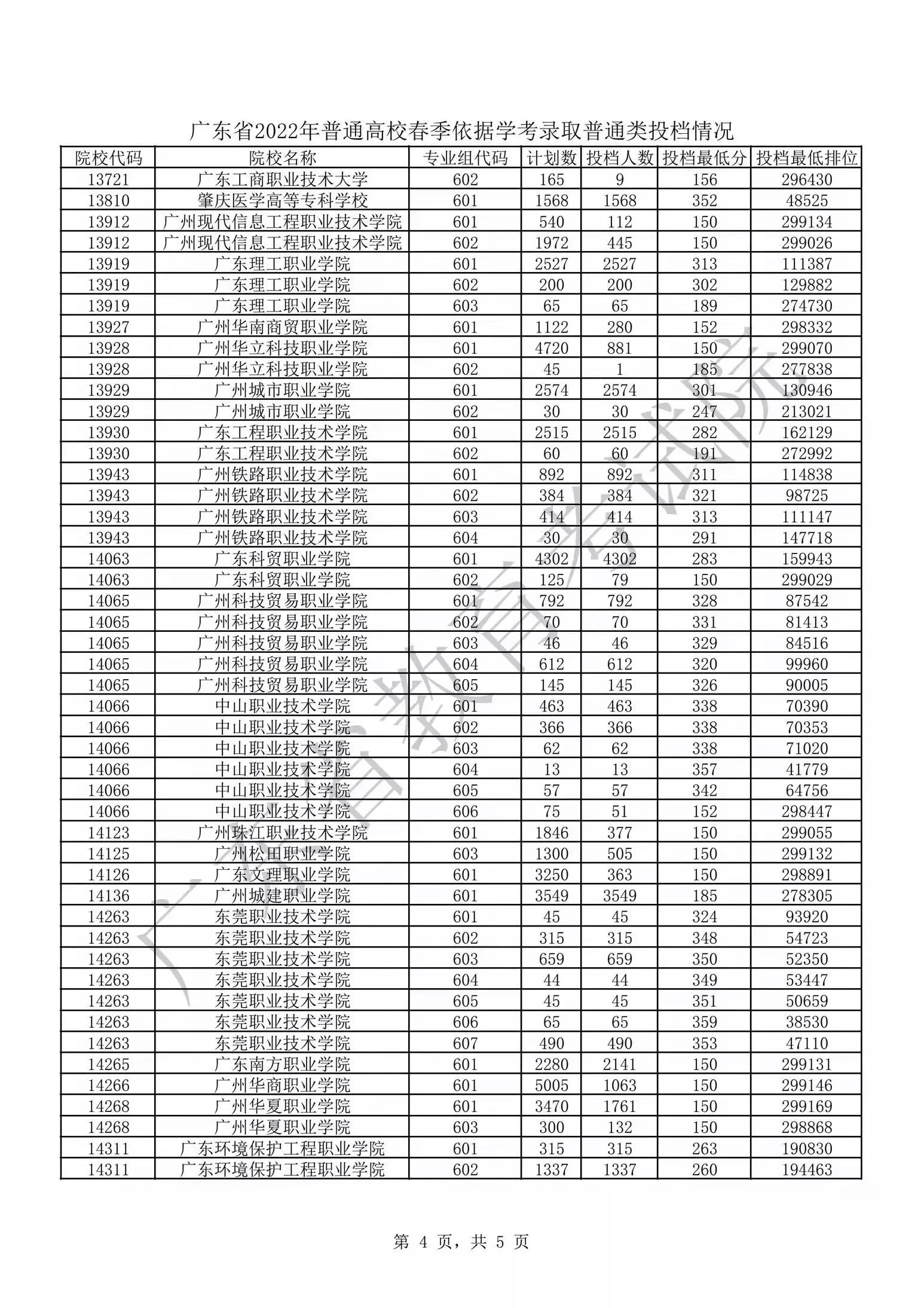 廣東省2023春季高考普通高校錄取分數線及投檔排位