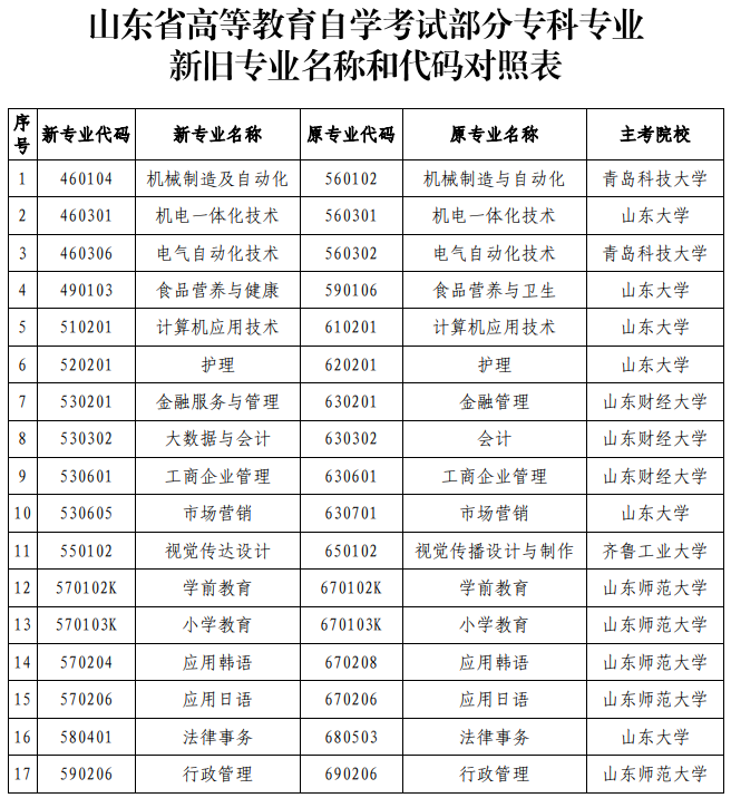 山東省招考院發布2023年自考專科專業名稱和代碼變更一覽表