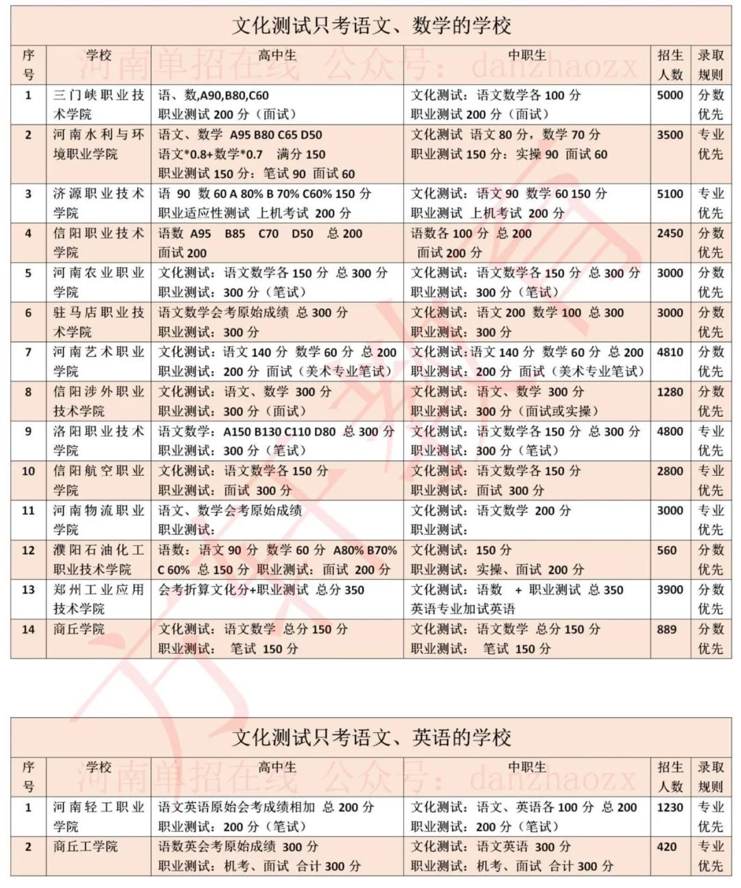 2023年河南高職單招院校考試考核內容及錄取規則