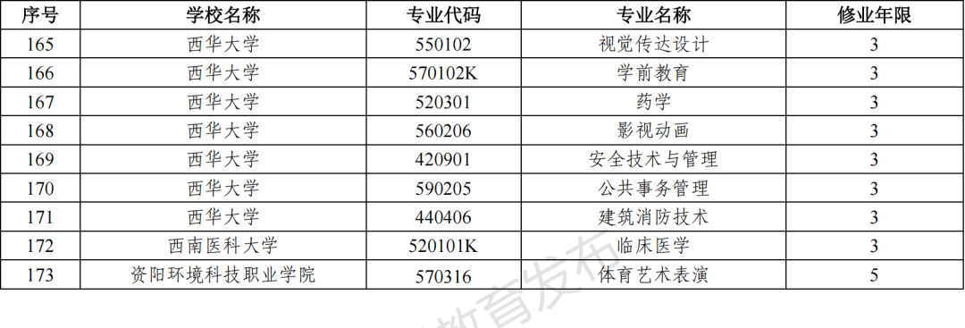 2023年四川新增和撤銷的高職專科專業（四川省2023年新增、撤銷的高職專科專業名單）