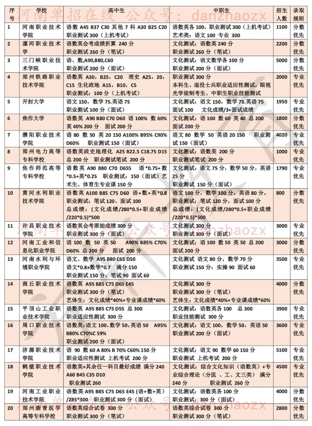 2023年河南高職單招院校考試考核內容及錄取規則