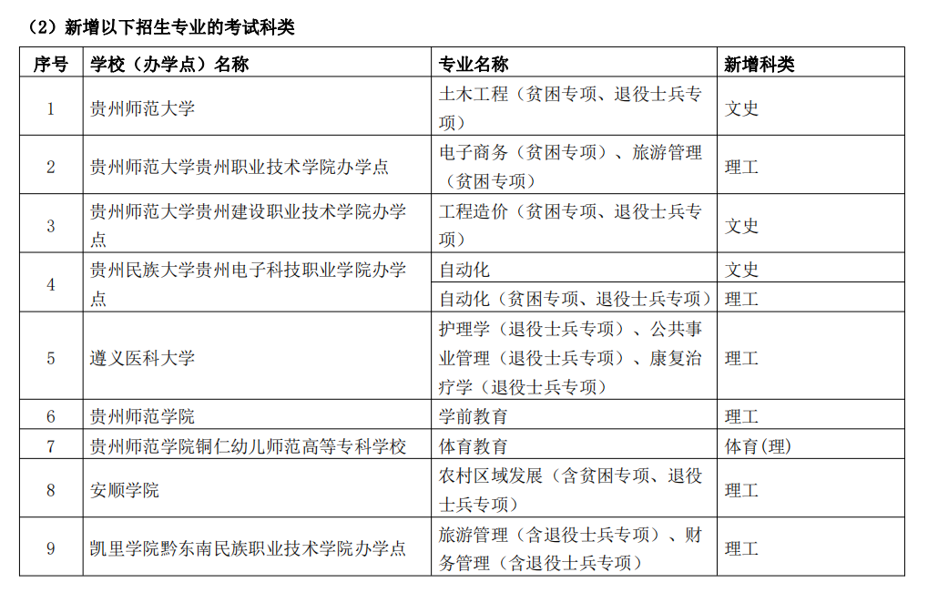 貴州省2023年專升本報名時間及新增的專業目錄