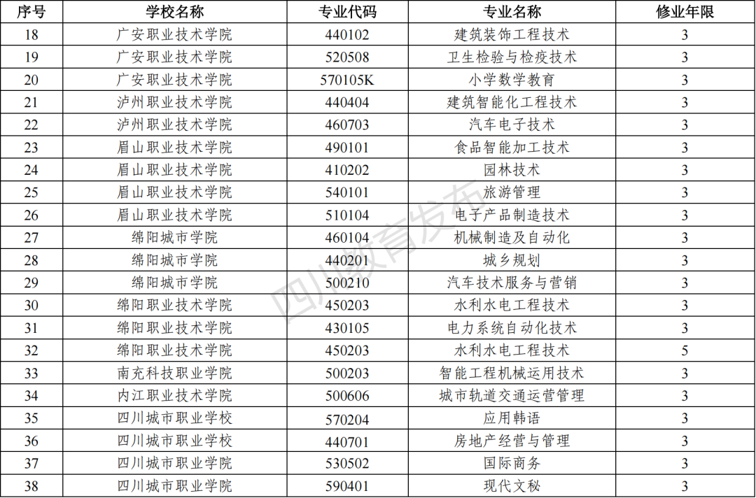 2023年四川新增和撤銷的高職專科專業（四川省2023年新增、撤銷的高職專科專業名單）