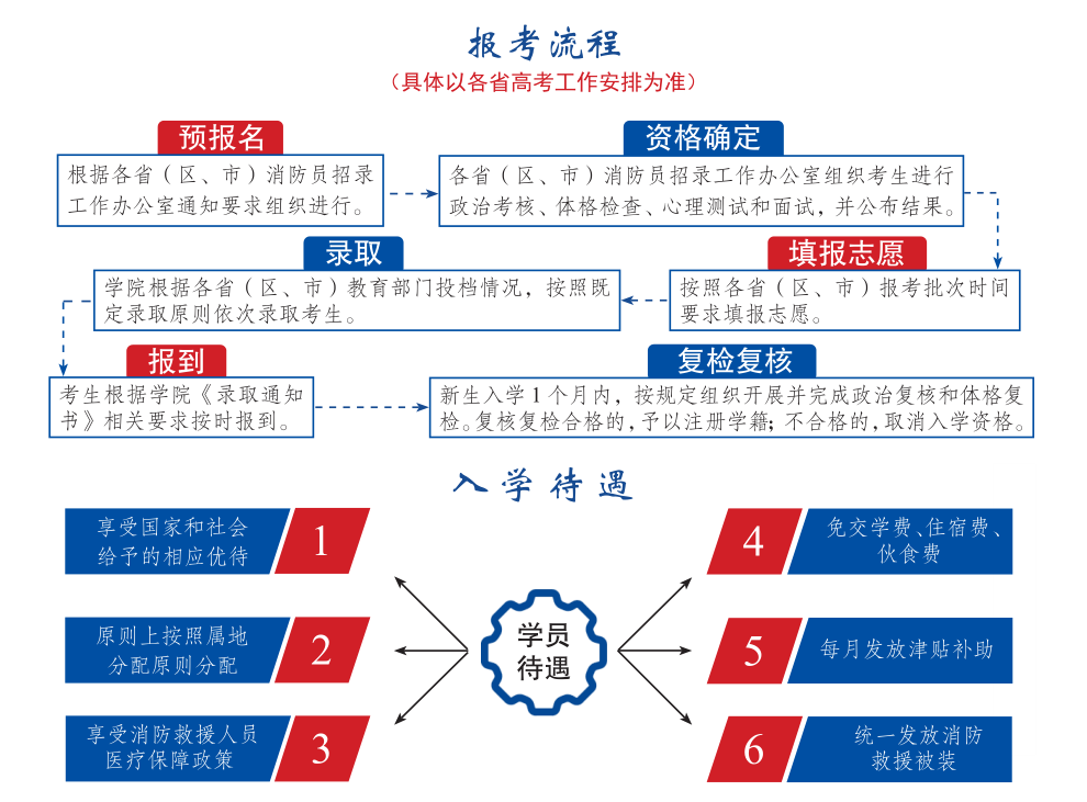 中國消防救援學院2023年在福建省招生預報名時間及分數線