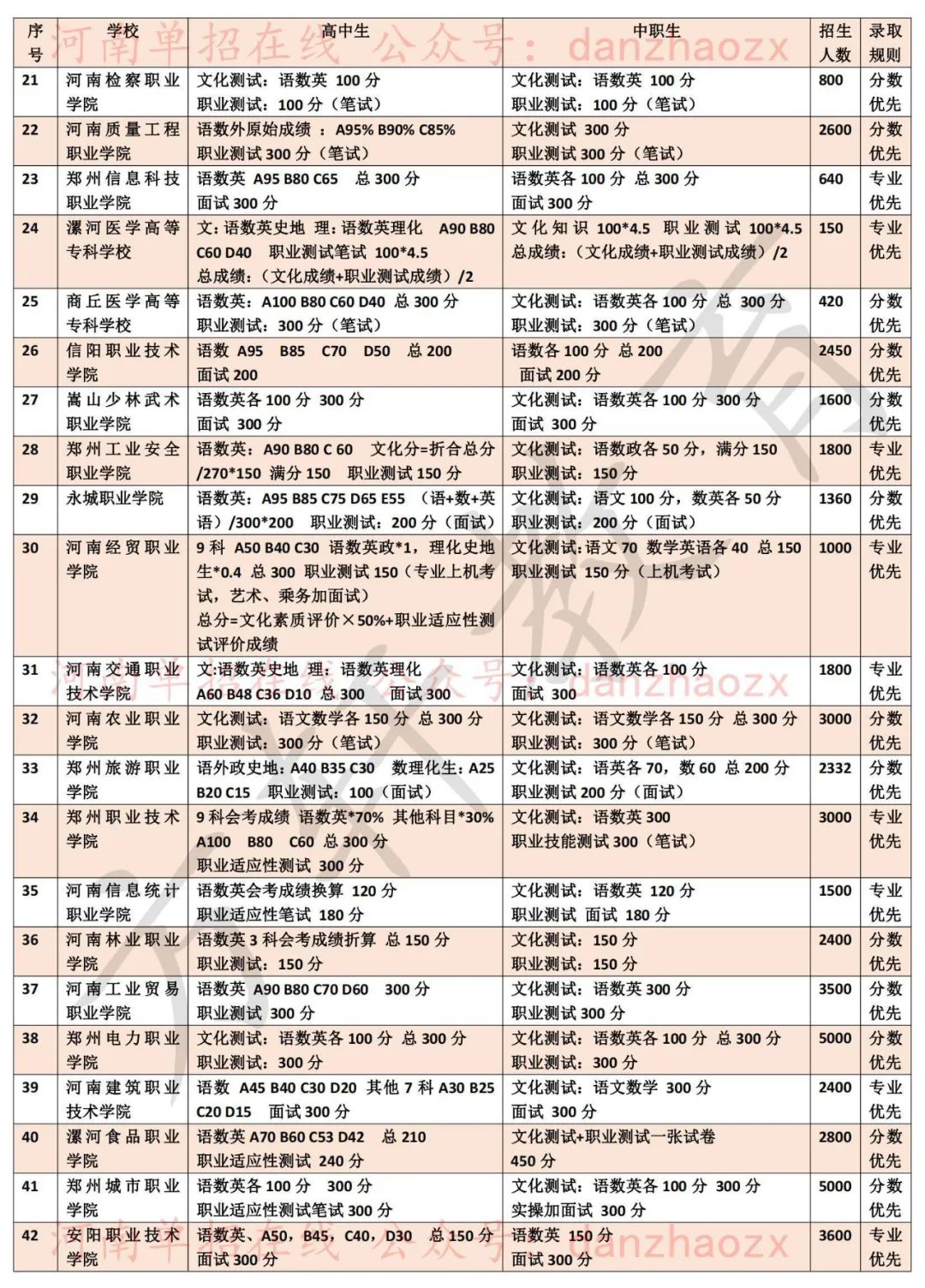 2023年河南高職單招院校考試考核內容及錄取規則