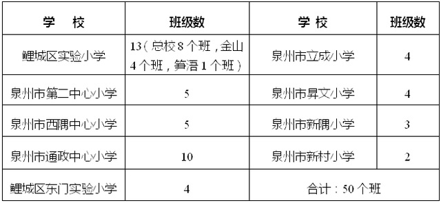 2023年泉州鯉城區(qū)小學(xué)、幼兒園招生政策公布（2023年秋季學(xué)鯉城區(qū)小學(xué)、幼兒園招生范圍）