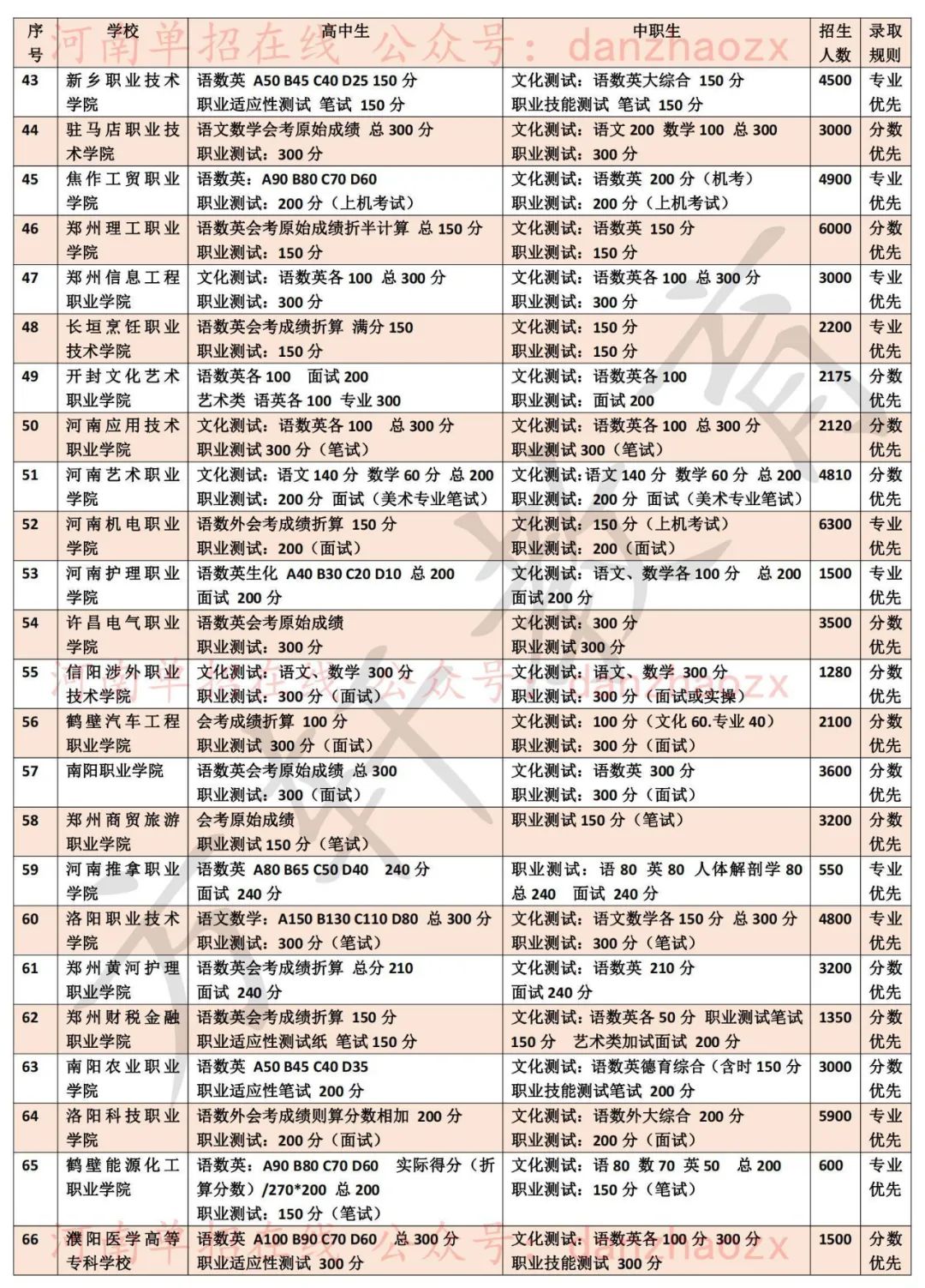 2023年河南高職單招院校考試考核內容及錄取規則