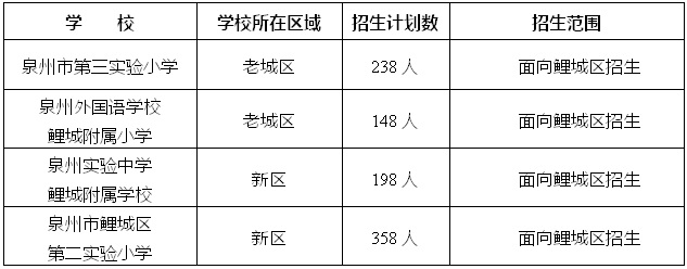 2023年泉州鯉城區(qū)小學(xué)、幼兒園招生政策公布（2023年秋季學(xué)鯉城區(qū)小學(xué)、幼兒園招生范圍）