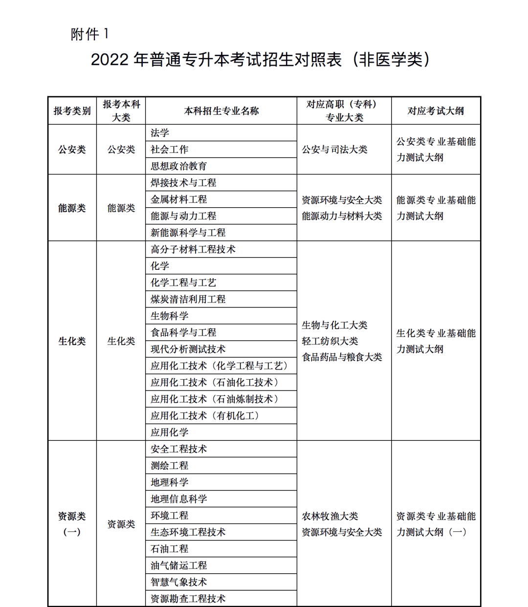 2023年甘肅省普通高校高職（專(zhuān)科）升本科考試招生事宜 甘肅省2023年普通高校專(zhuān)升本招生考試專(zhuān)業(yè)目錄甘肅省2023年普通高校專(zhuān)升本招生考試專(zhuān)業(yè)目錄