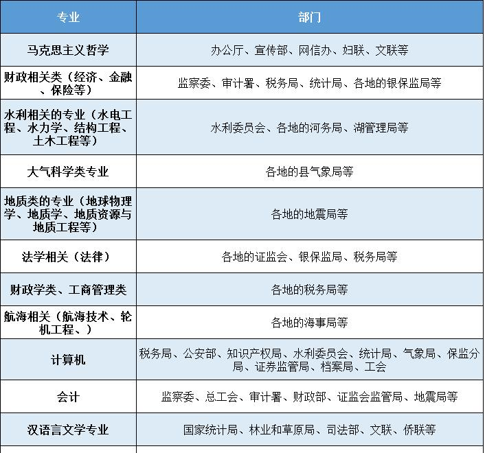 2023公務員專業對應崗位（公務員招錄考試專業職位對照表）