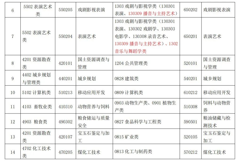貴州省2023年專升本報名時間及新增的專業目錄