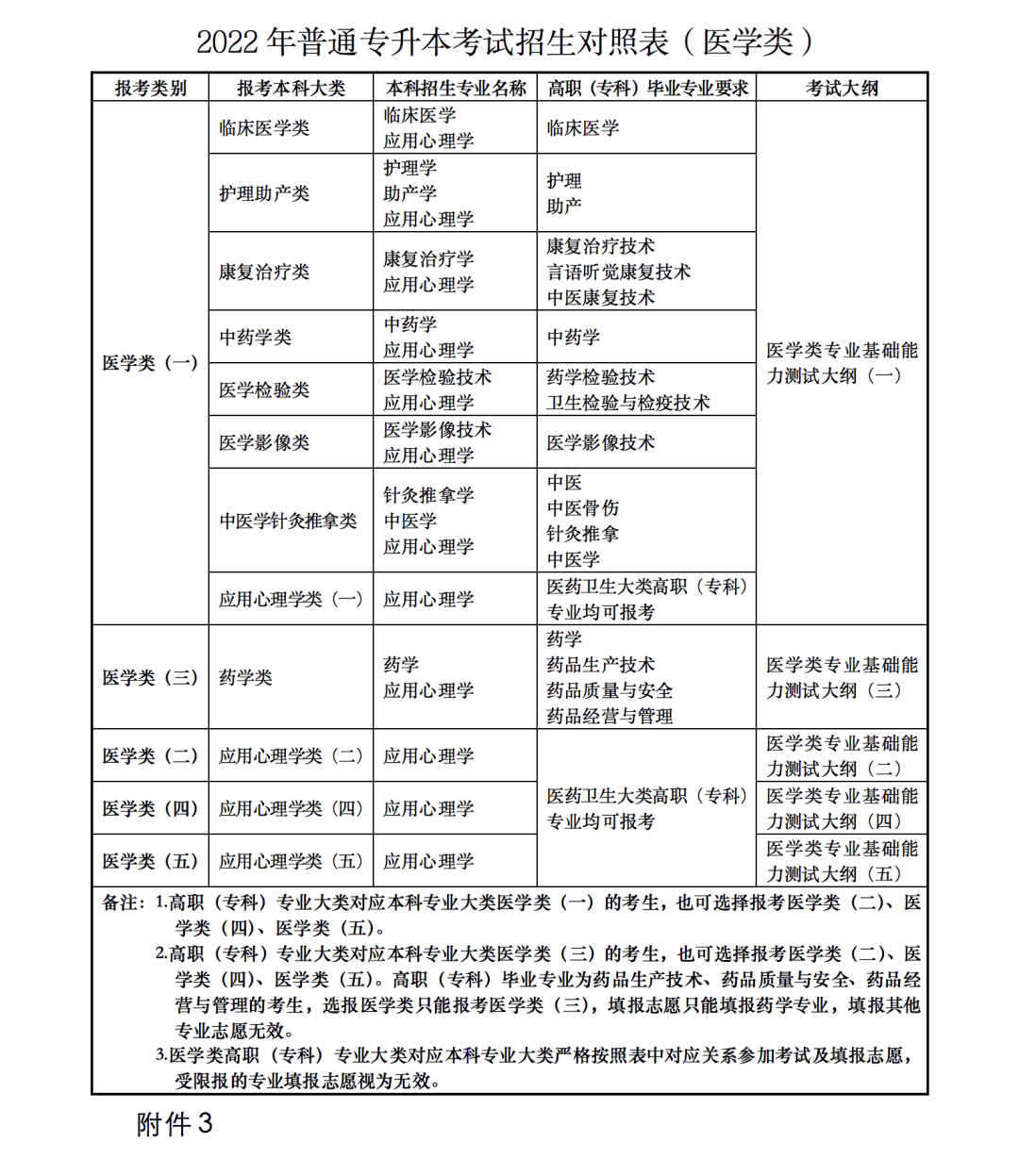 2023年甘肅省普通高校高職（專(zhuān)科）升本科考試招生事宜 甘肅省2023年普通高校專(zhuān)升本招生考試專(zhuān)業(yè)目錄甘肅省2023年普通高校專(zhuān)升本招生考試專(zhuān)業(yè)目錄