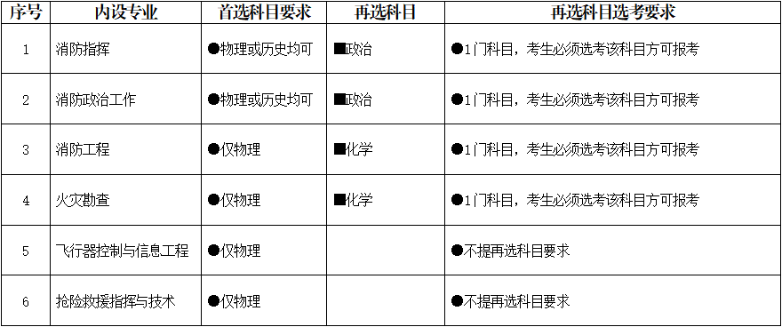 中國消防救援學院2023年在福建省招生預報名時間及分數線