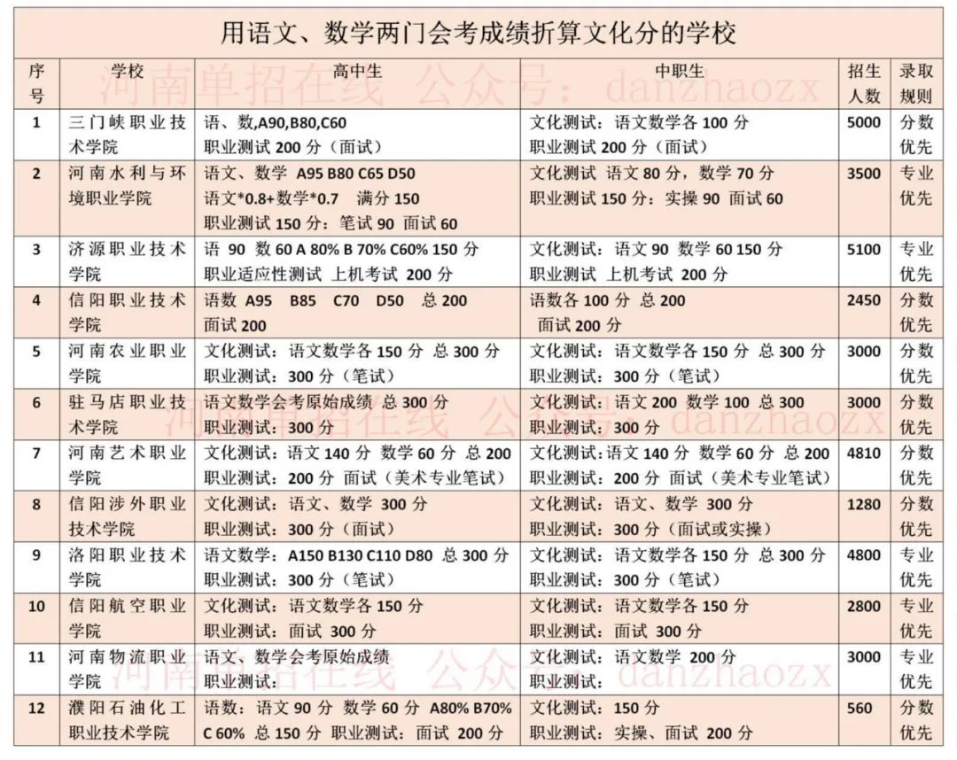 2023年河南高職單招院校考試考核內容及錄取規則