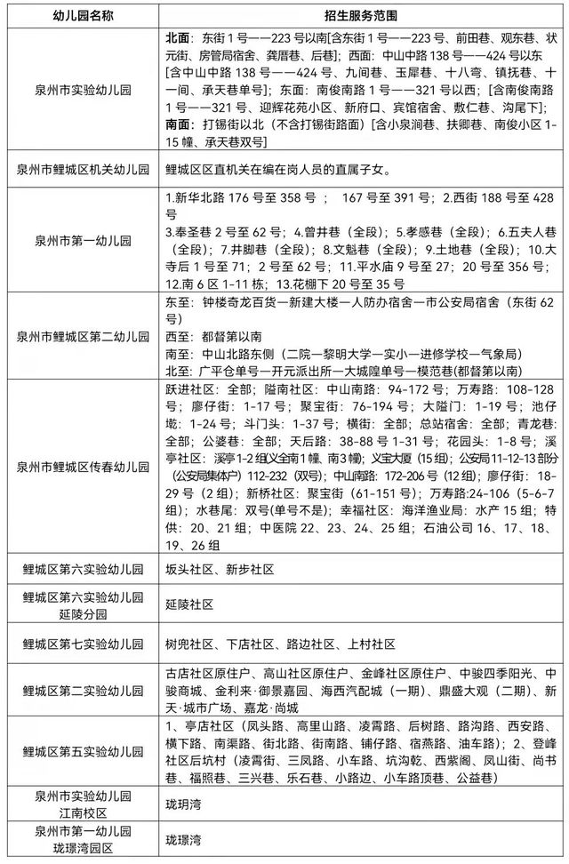 2023年泉州鯉城區(qū)小學(xué)、幼兒園招生政策公布（2023年秋季學(xué)鯉城區(qū)小學(xué)、幼兒園招生范圍）