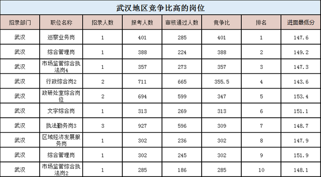 湖北公務員分數線是多少(湖北公務員考試多少分可以進面)
