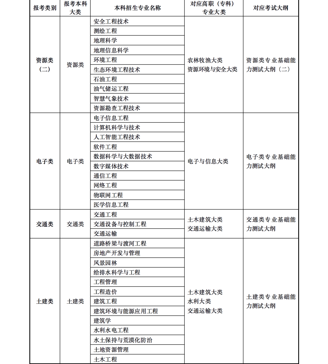 2023年甘肅省普通高校高職（專(zhuān)科）升本科考試招生事宜 甘肅省2023年普通高校專(zhuān)升本招生考試專(zhuān)業(yè)目錄甘肅省2023年普通高校專(zhuān)升本招生考試專(zhuān)業(yè)目錄