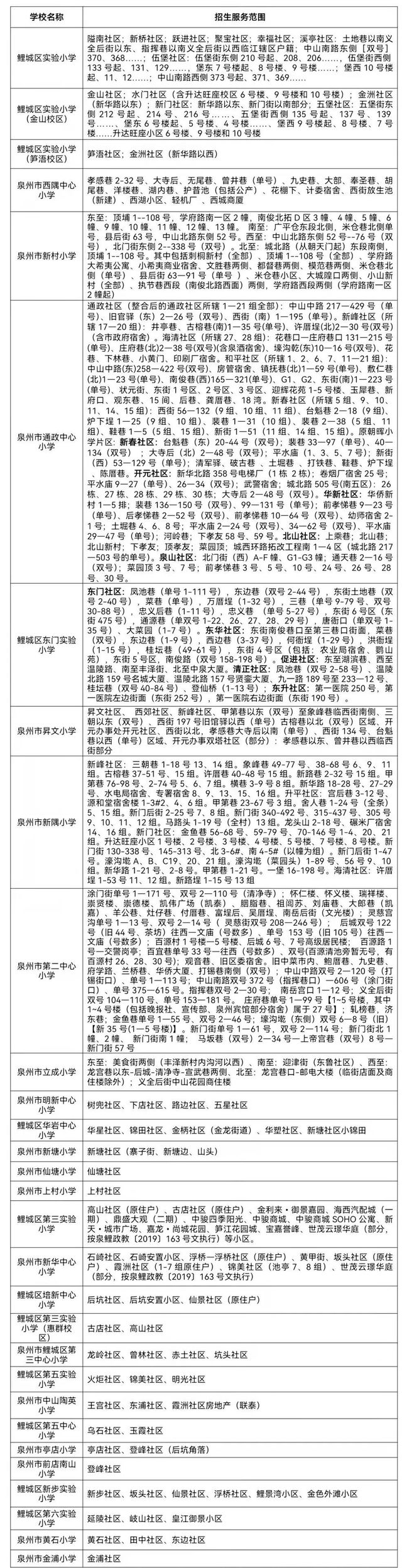 2023年泉州鯉城區(qū)小學(xué)、幼兒園招生政策公布（2023年秋季學(xué)鯉城區(qū)小學(xué)、幼兒園招生范圍）