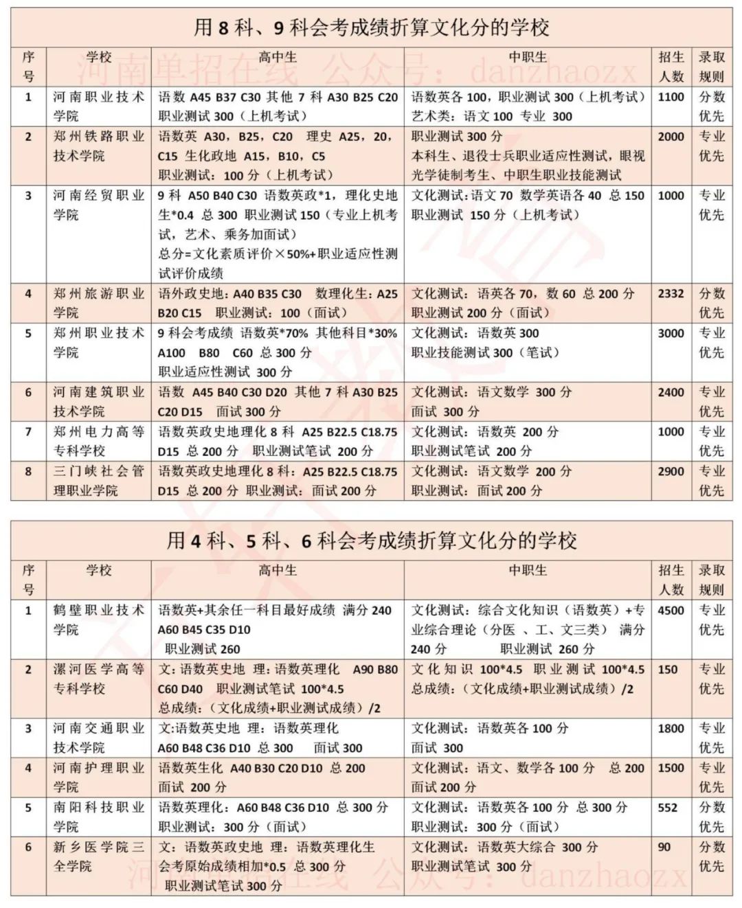 2023年河南高職單招院校考試考核內容及錄取規則