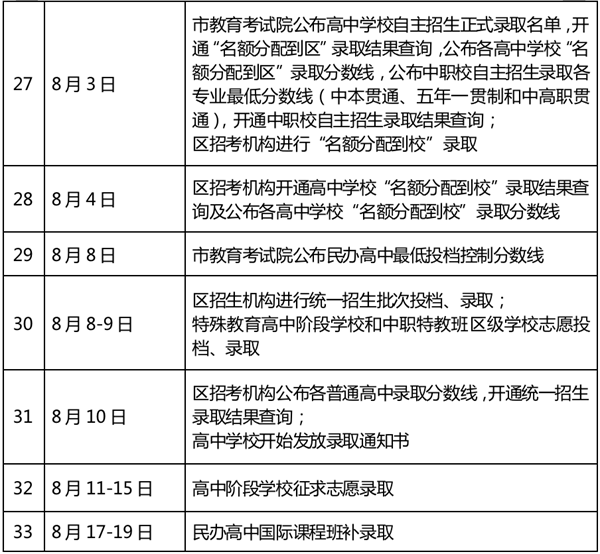 上海市2023年高中學(xué)校招生考試政策詳解及考生志愿填報(bào)規(guī)則