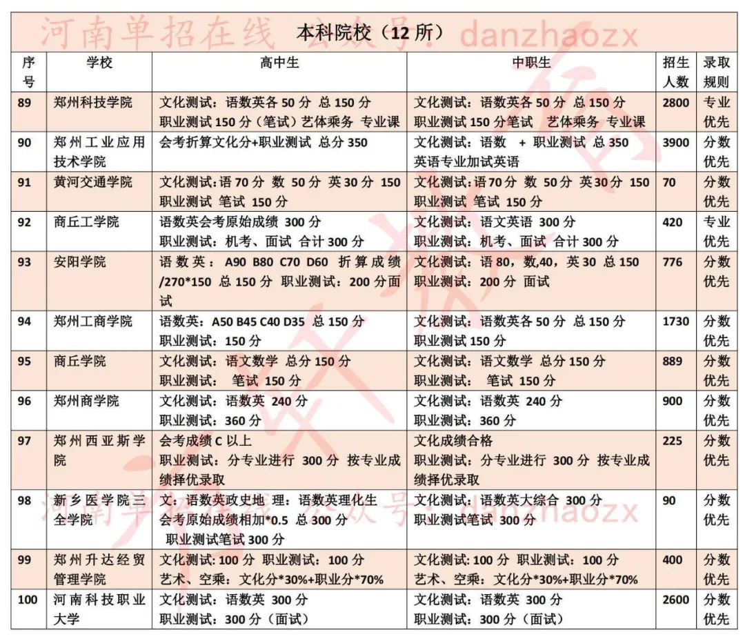 2023年河南高職單招院校考試考核內容及錄取規則