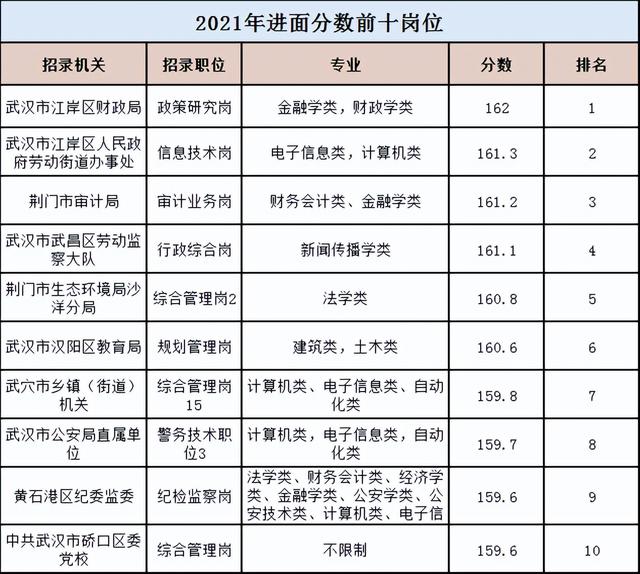 湖北公務員分數線是多少(湖北公務員考試多少分可以進面)