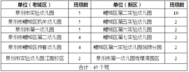 2023年泉州鯉城區(qū)小學(xué)、幼兒園招生政策公布（2023年秋季學(xué)鯉城區(qū)小學(xué)、幼兒園招生范圍）