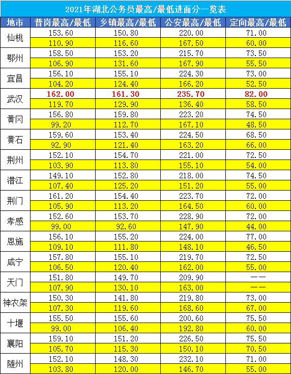 湖北公務員分數線是多少(湖北公務員考試多少分可以進面)