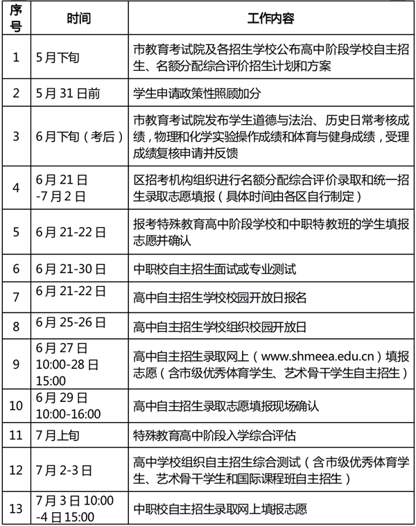 上海市2023年高中學(xué)校招生考試政策詳解及考生志愿填報(bào)規(guī)則