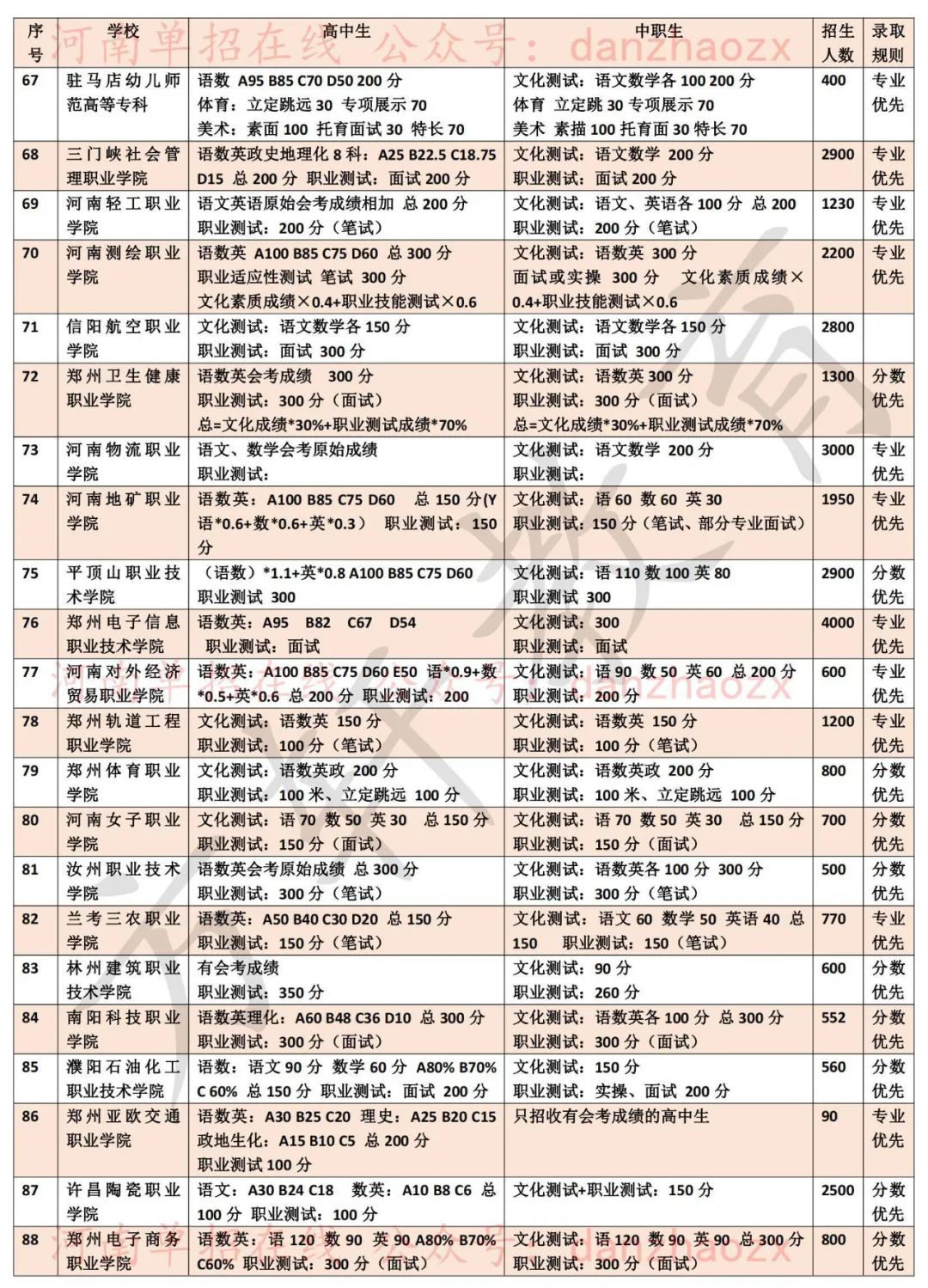 2023年河南高職單招院校考試考核內容及錄取規則