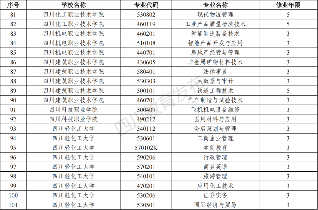 2023年四川新增和撤銷的高職專科專業（四川省2023年新增、撤銷的高職專科專業名單）