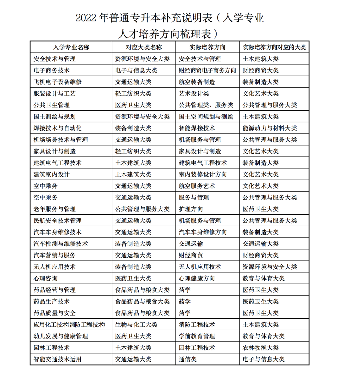 2023年甘肅省普通高校高職（專(zhuān)科）升本科考試招生事宜 甘肅省2023年普通高校專(zhuān)升本招生考試專(zhuān)業(yè)目錄甘肅省2023年普通高校專(zhuān)升本招生考試專(zhuān)業(yè)目錄