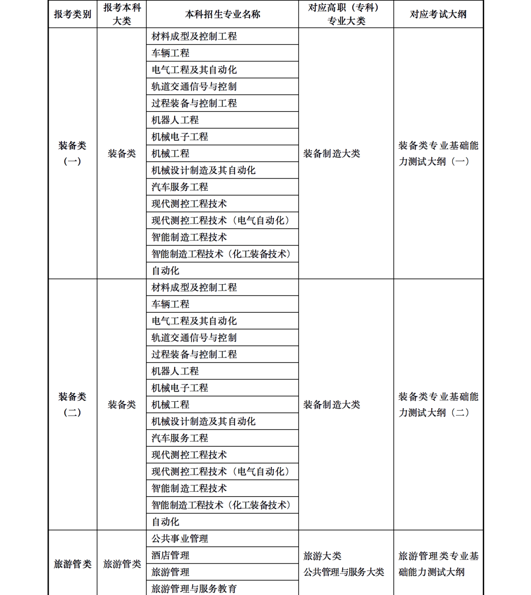 2023年甘肅省普通高校高職（專(zhuān)科）升本科考試招生事宜 甘肅省2023年普通高校專(zhuān)升本招生考試專(zhuān)業(yè)目錄甘肅省2023年普通高校專(zhuān)升本招生考試專(zhuān)業(yè)目錄