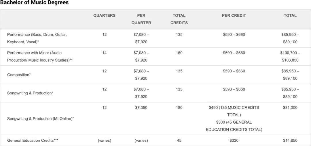 美國MI現代音樂學院學費多少？
