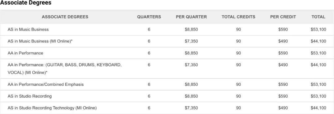 美國MI現代音樂學院學費多少？