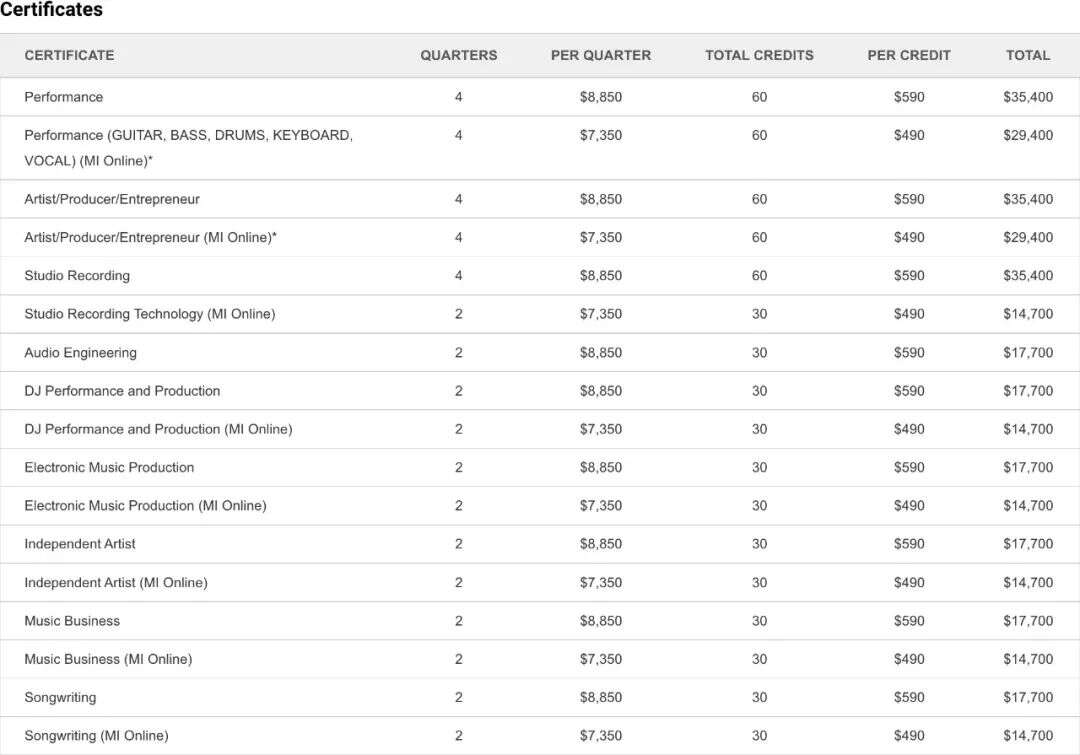 美國MI現代音樂學院學費多少？