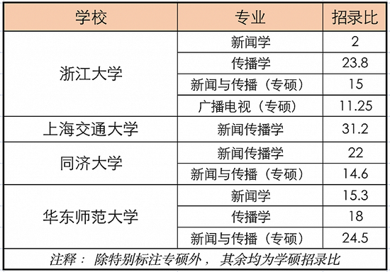 數據來源：各大高校官網 制圖：陳振芳