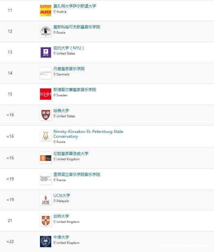 2023最新QS世界音樂學院排名