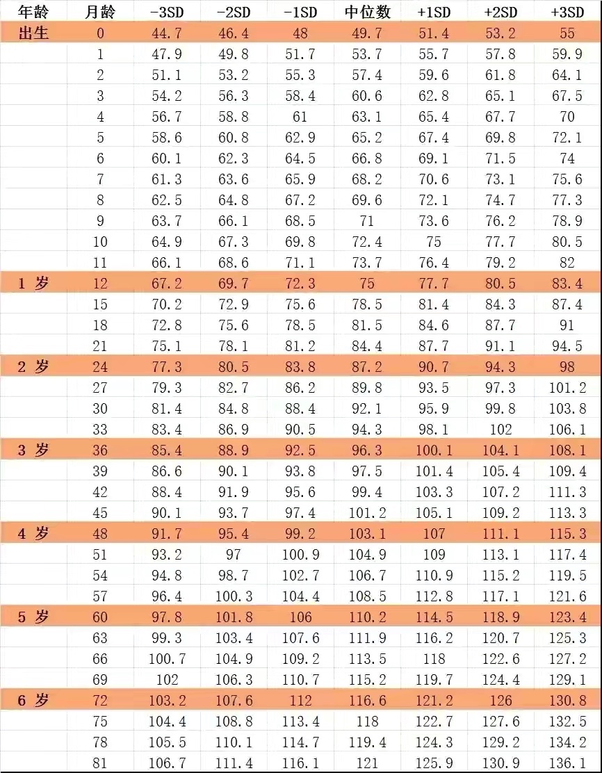 最全兒童身高標(biāo)準(zhǔn)表來(lái)啦！快來(lái)看看你家寶寶身高達(dá)標(biāo)了嗎