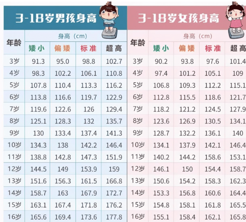 2024最新“兒童標準身高表”出爐，6歲就要120cm，你家娃及格了嗎