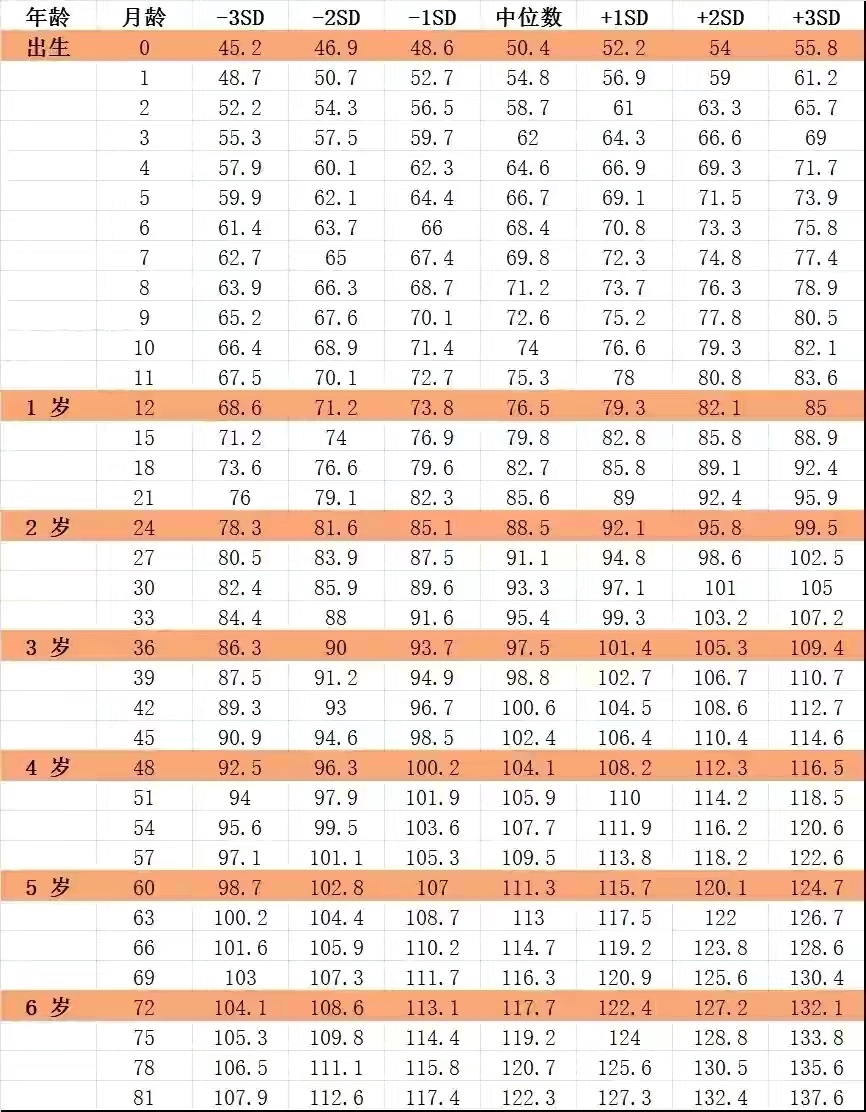 最全兒童身高標(biāo)準(zhǔn)表來(lái)啦！快來(lái)看看你家寶寶身高達(dá)標(biāo)了嗎