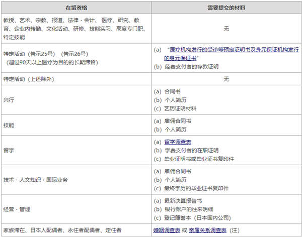 日本在留資格認定書以后申請簽證所需材料有哪些？