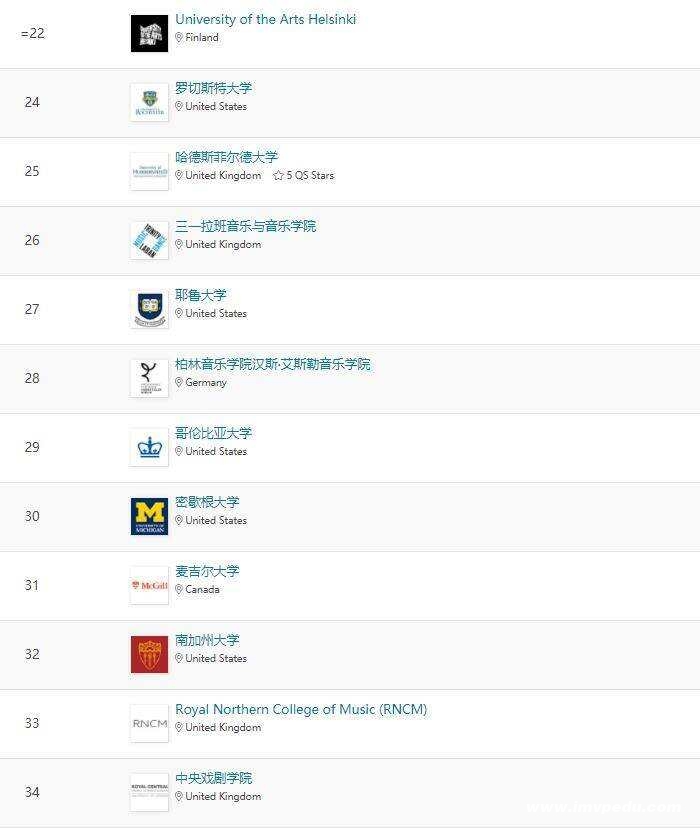 2023最新QS世界音樂學院排名